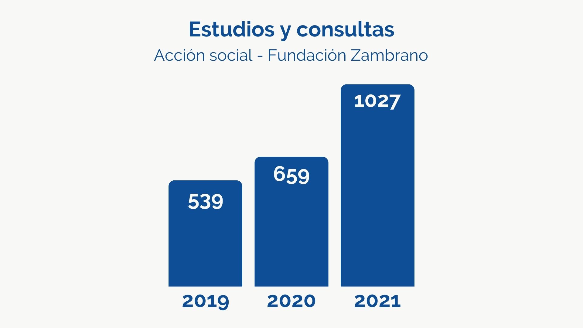 Gráfico de barras indicando consultas realizadas en 2019=539, en 2020=659 y en 2021=1027